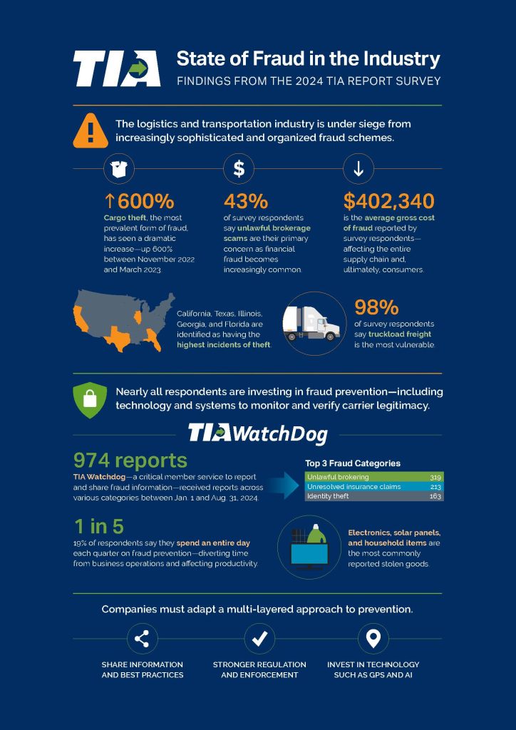 infographic image depicting the findings of the TIA Fraud in the Supply Chain Industry Report 2024