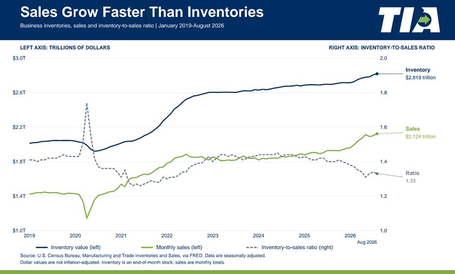 Sales Grow Faster Than Inventories