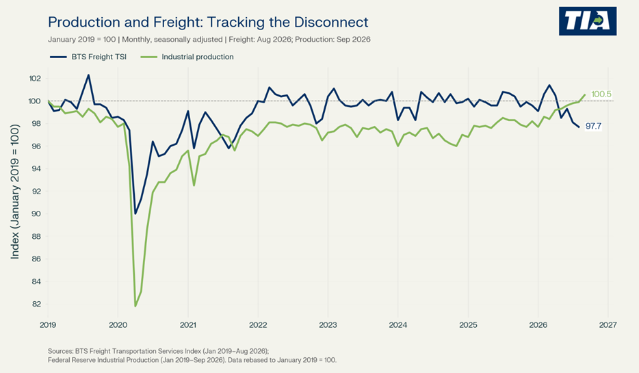 Production and Freight: Tracking the Disconnect